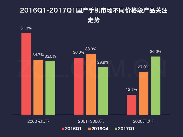 2017第一季度中国手机市场研究报告 