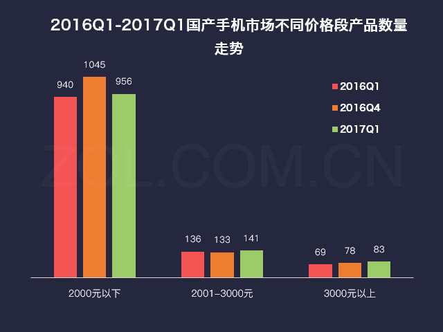 2017第一季度中国手机市场研究报告 