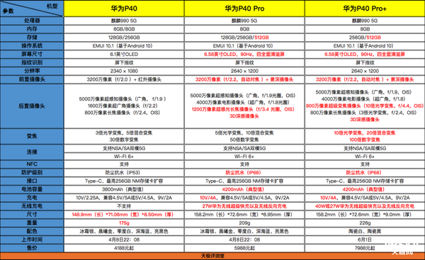 华为P40系列三款手机 你该选哪个？华为p40手机「华为P40系列三款手机 你该选哪个？」