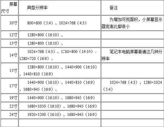 各种电脑显示器尺寸对应的最佳分辨率大小手机屏幕尺寸对照表「各种电脑显示器尺寸对应的最佳分辨率大小」