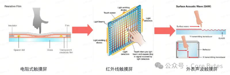 指尖上的科技：智能手机触摸屏技术与功耗优化手机触摸屏「指尖上的科技：智能手机触摸屏技术与功耗优化」