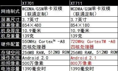 当差异变成共性 MOTO不对称手机有啥不同 