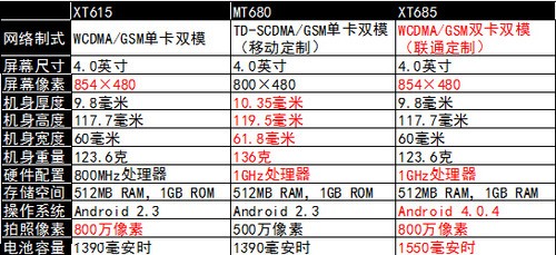 当差异变成共性 MOTO不对称手机有啥不同 