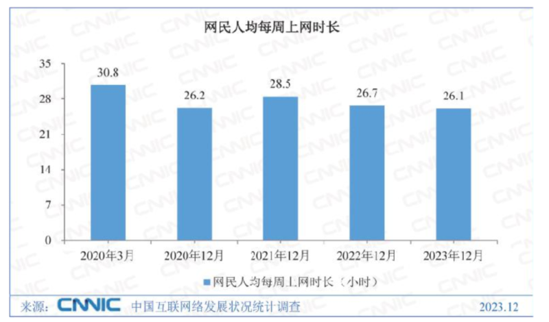 我国网民人均每周上网时长。图片来源:第53次《中国互联网络发展状况统计报告》