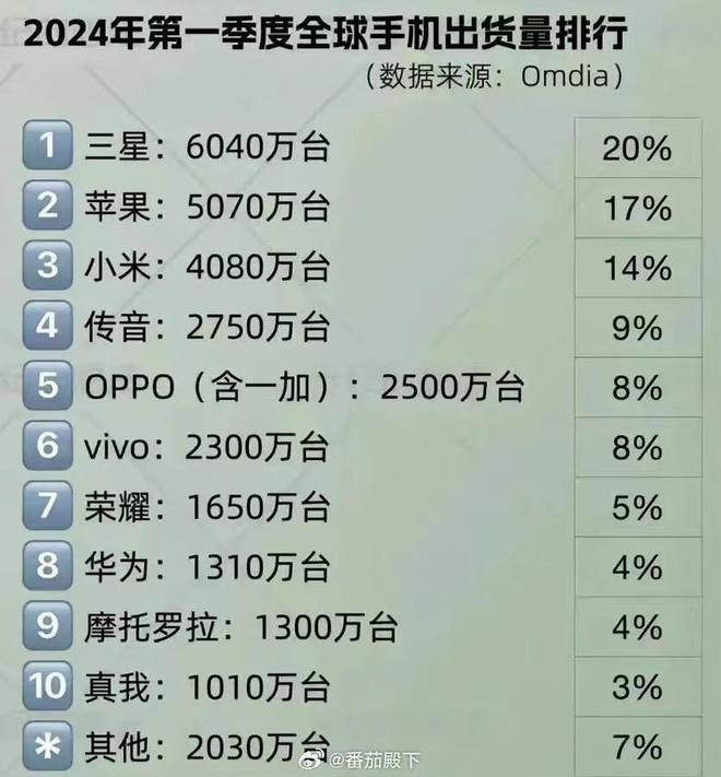 全球十大手机品牌盘点：vivo第六，realme第十手机制造商「全球十大手机品牌盘点：vivo第六，realme第十」