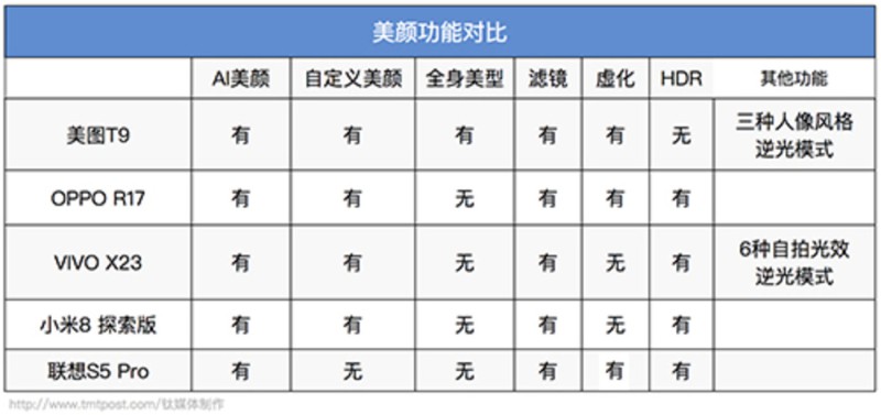 美颜功能对比