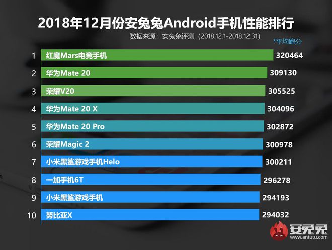 安兔兔和鲁大师手机性能榜差异明显！红魔Mars双榜第一无争议手机鲁大师「安兔兔和鲁大师手机性能榜差异明显！红魔Mars双榜第一无争议」