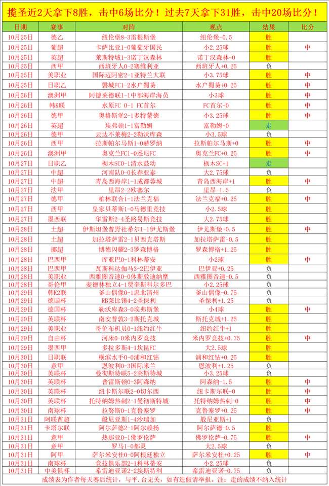 近11胜7+中6比分！拿手澳甲冲3连胜！足球比分手机版「近11胜7+中6比分！拿手澳甲冲3连胜！」