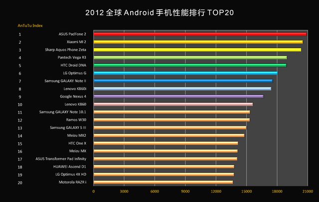 2012全球Android手机性能排行安兔兔手机性能排行「2012全球Android手机性能排行」