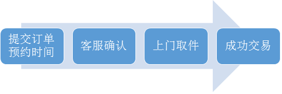 上门回收免费上门回收手机「上门回收」