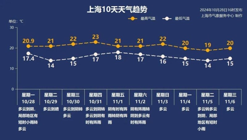“康妮”路径有变数！上海人做好准备：大风大雨可能逃不掉！都11月了，怎么还有台风？