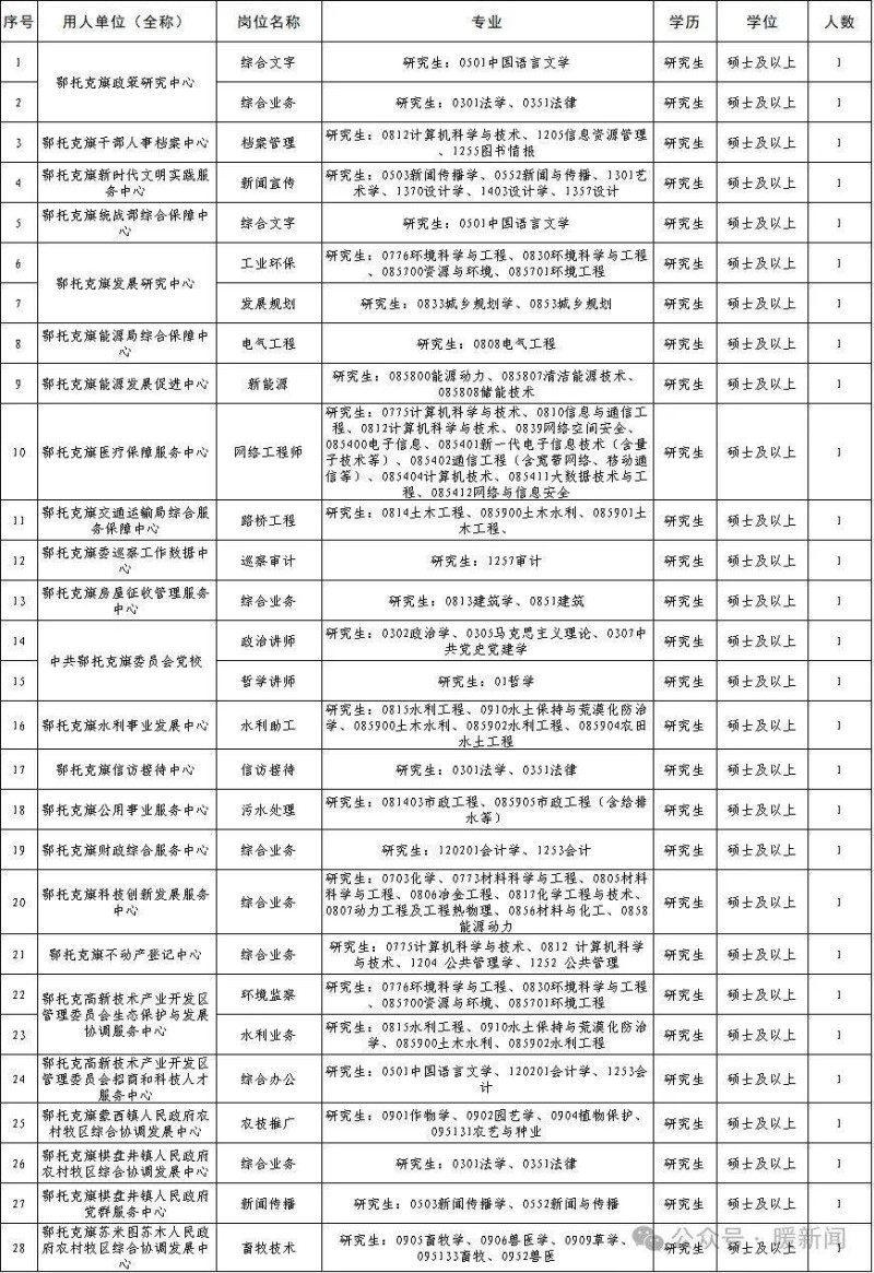 无笔试！鄂尔多斯一地引进28名人才