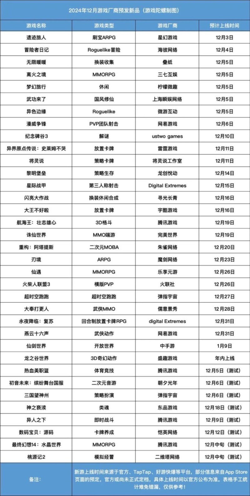 25款新游定档12月：《无限暖暖》领衔，腾讯、诗悦、雷霆冲刺新年档