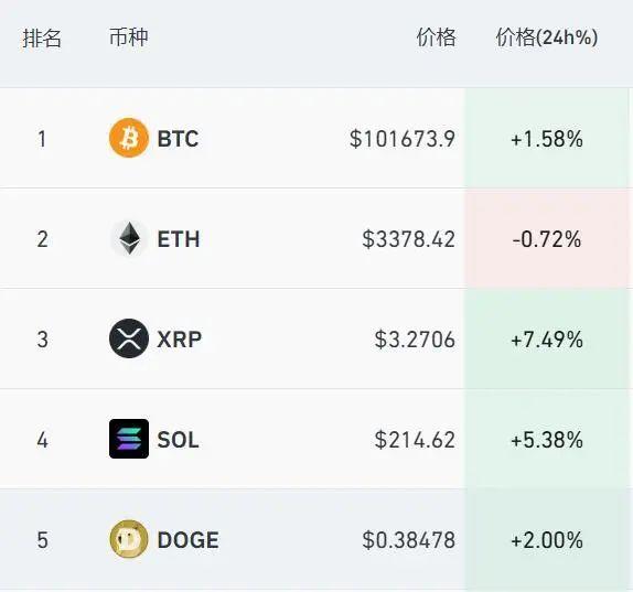 比特币突破101000美元，超10万人爆仓