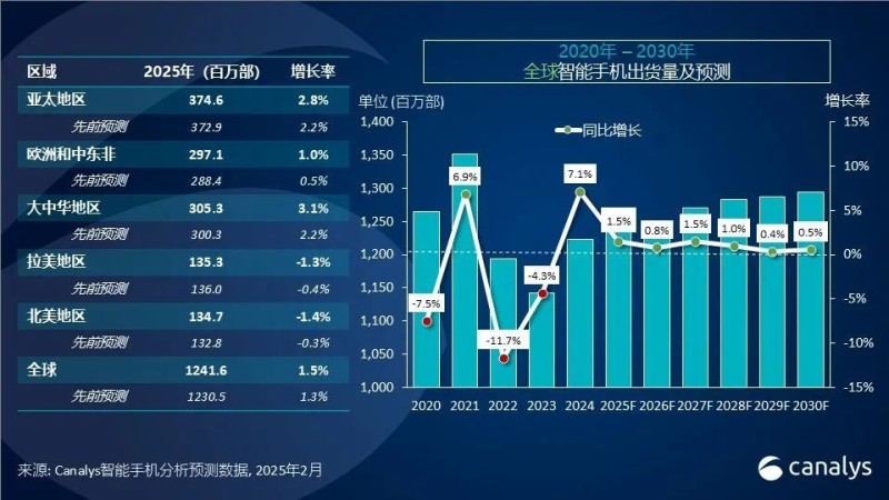 Canalys 预计 2025 年全球智能手机市场的增长将放缓至 1.5%