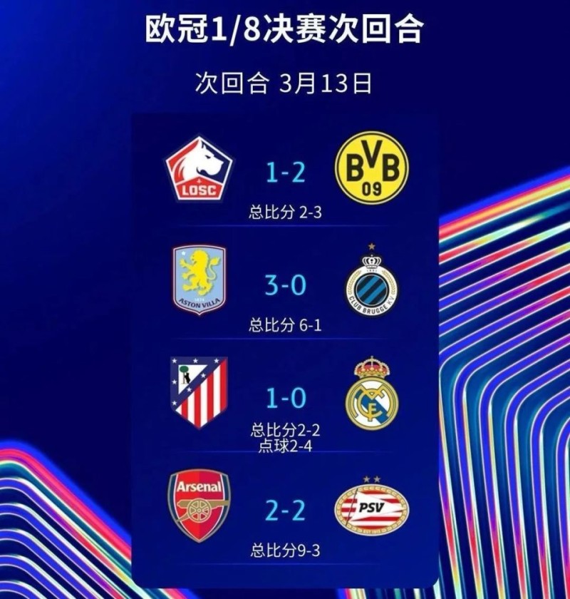 淘汰赛0-6！欧冠最强克星！英超两队狂胜11球