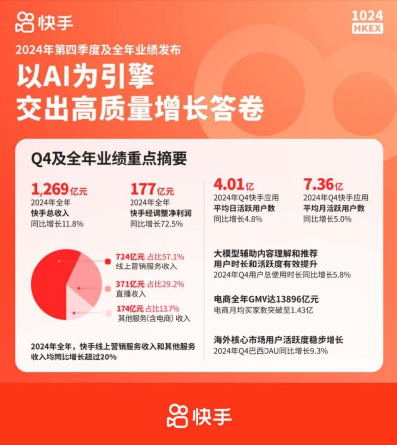 AI赋能内容与商业生态：快手Q4月活与线上营销服务收入均创历史新高