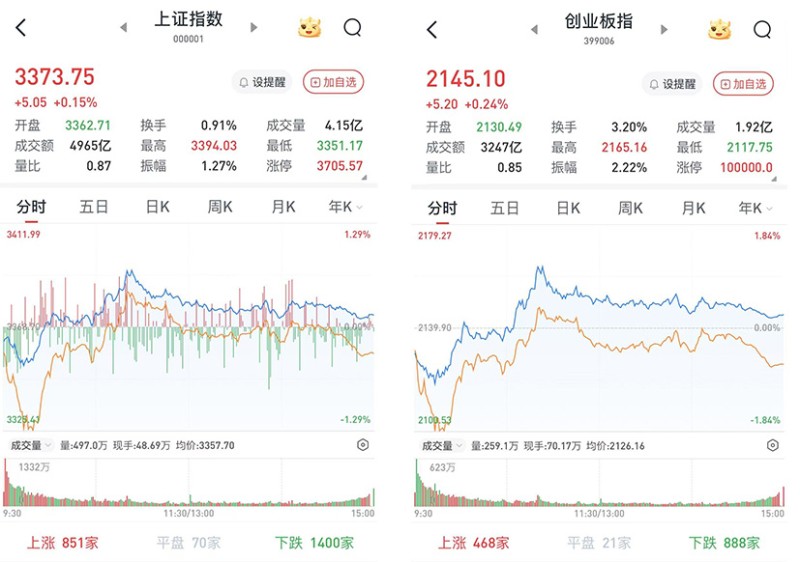 A股三大股指小幅收涨：医药生物板块震荡走高，两市成交1.19万亿元