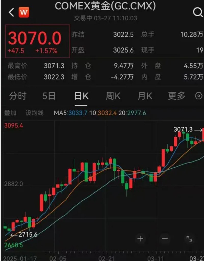涨涨涨！金价再创历史新高，多家银行集体宣布：上调