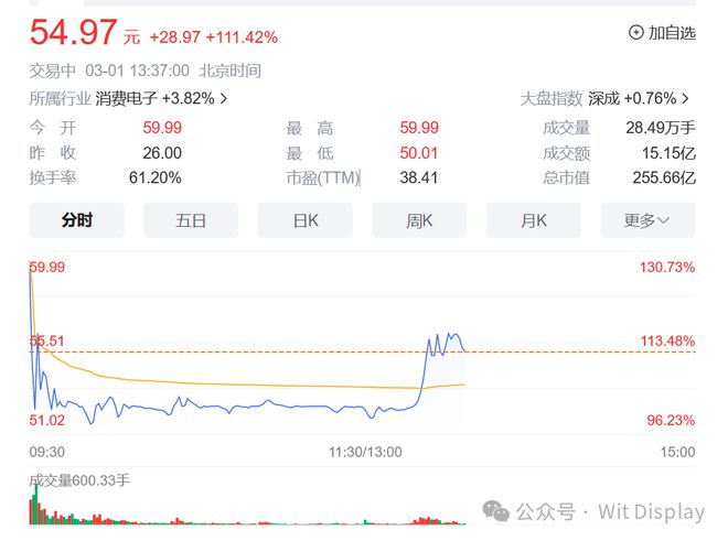 刚刚！小米手机代工厂上市，股价暴涨130%小米手机上市「刚刚！小米手机代工厂上市，股价暴涨130%」