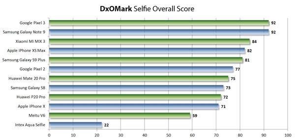 DxOMark公布了手机前置拍摄排行榜，Google Pixel 3排行榜首dxomark手机拍照排名「DxOMark公布了手机前置拍摄排行榜，Google Pixel 3排行榜首」