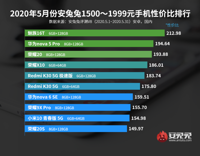 5月Android手机性价比榜：新增4500元以上排行