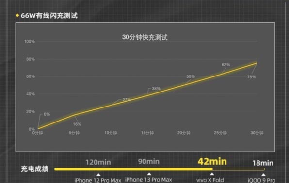 vivoXFold是最新发布的一款折叠屏手机，可以满足用户的多种需求，大家都很好奇这款手机的充电速度怎么样，续航能力又如何呢？下面小编就为大家详细的介绍一下，感兴趣的朋友快来了解一下吧，希望能够帮助到