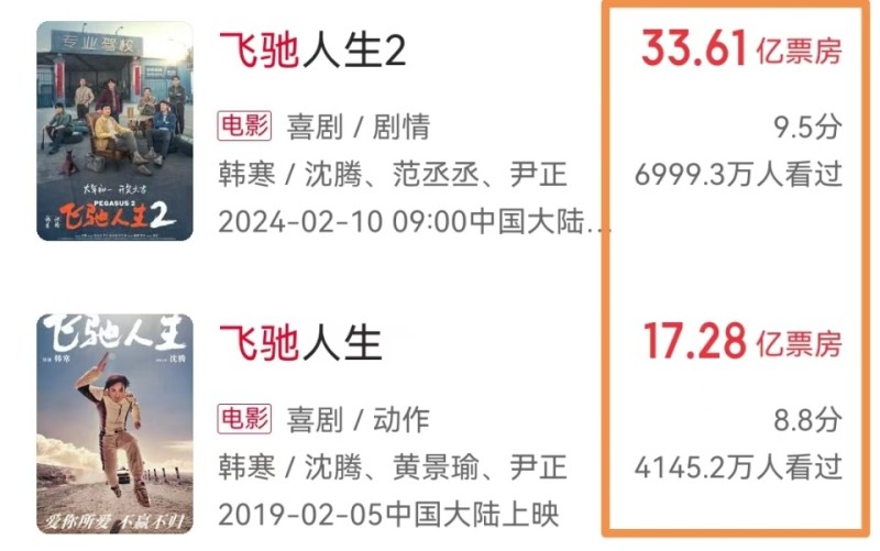 韩寒重点项目《飞驰人生3》已立项，三部曲有望冲刺100亿票房